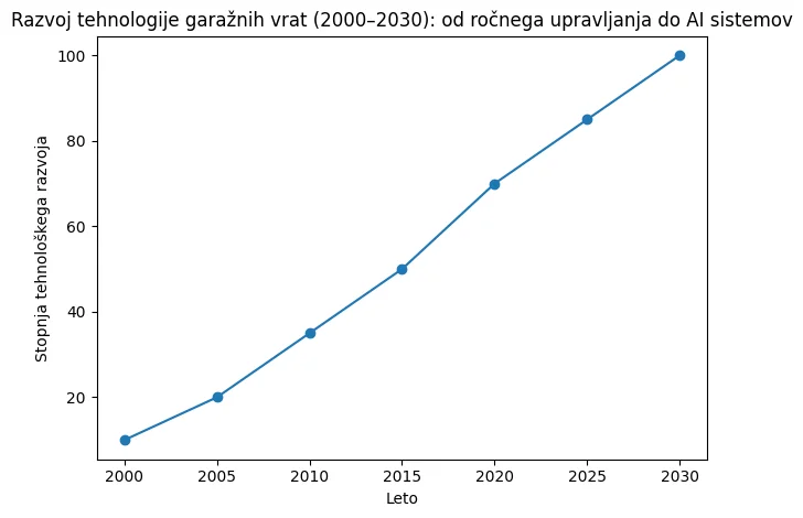 garažna vrata 2026