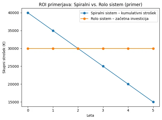 razlika med spiralnim in rolo mehanizmom pri industrijskih vratih