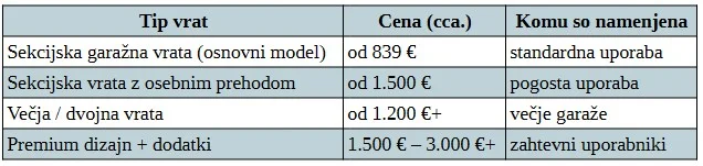 cena sekcijskih garažnih vrat