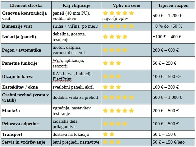 cena sekcijskih garažnih vrat