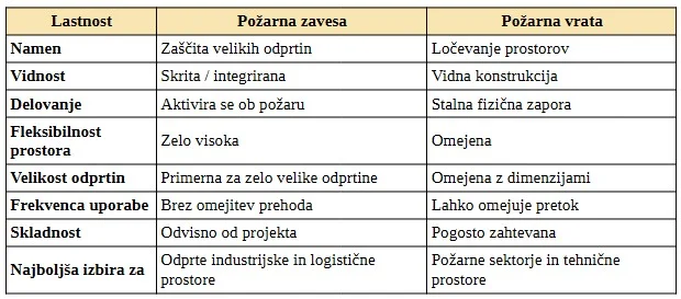 požarna zavesa ali požarna vrata