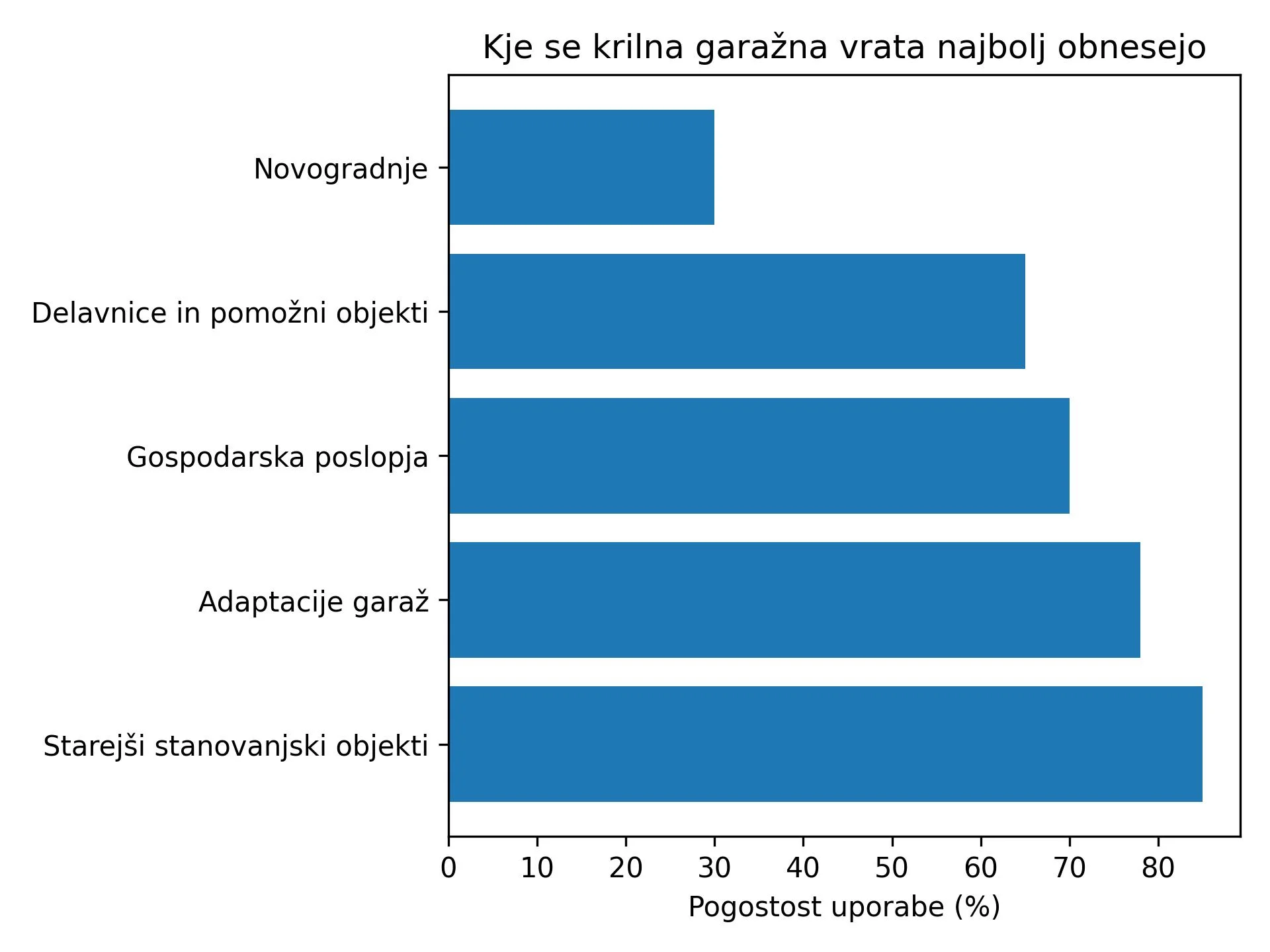 krilna garažna vrata