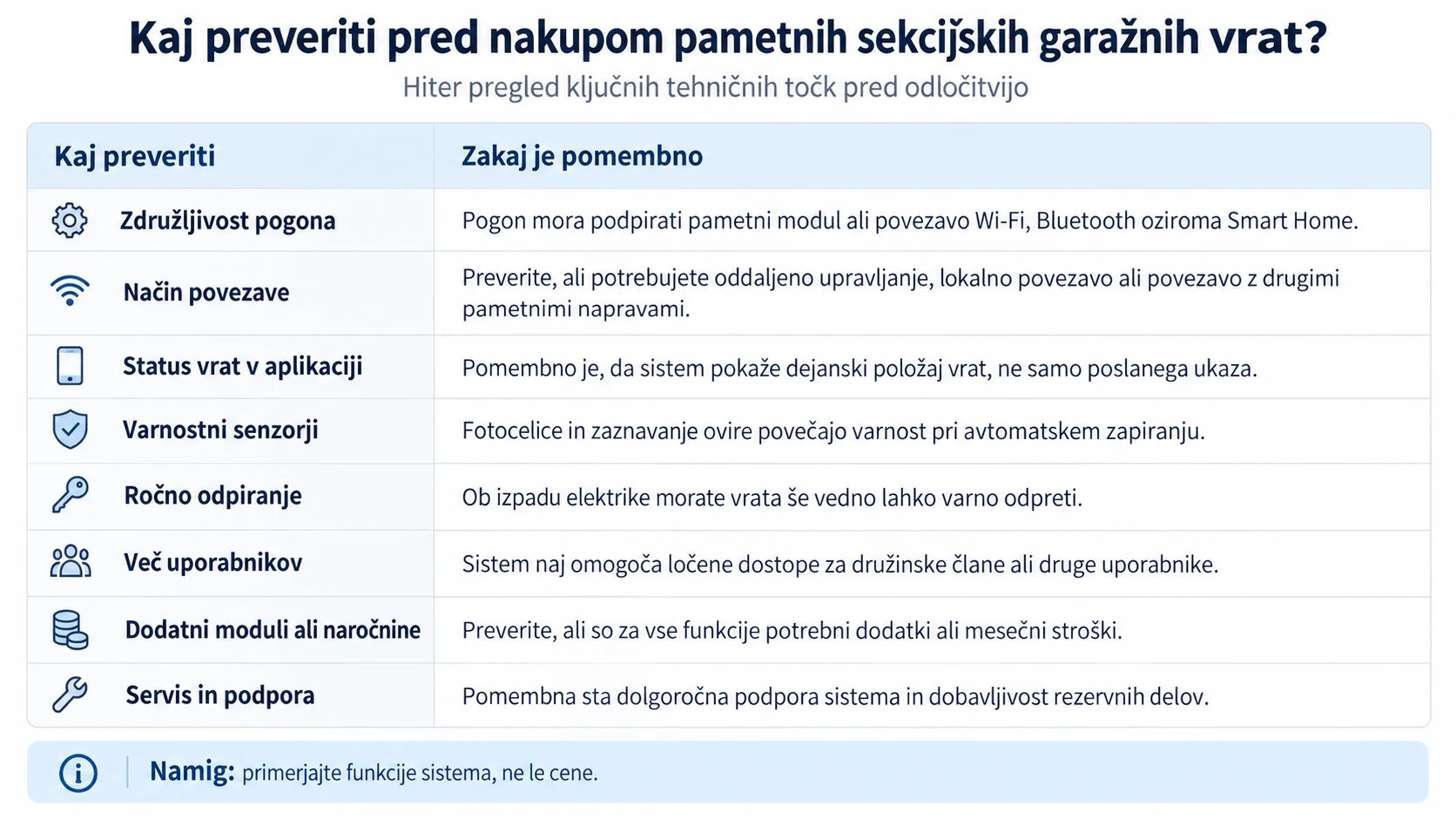 pametna sekcijska garažna vrata